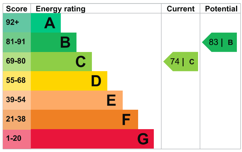 Energy Performance Certificate for Woodbridge, Suffolk